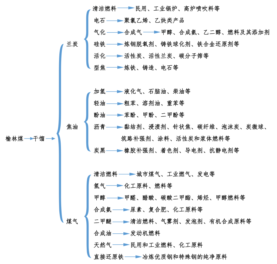 榆林煤干馏产品的用途.png