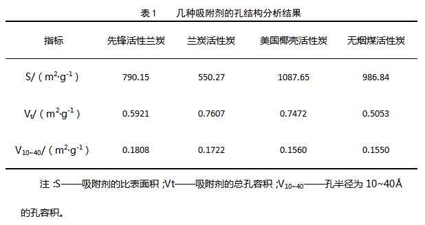 活性兰炭1几种吸附剂的孔结构分析结果.png