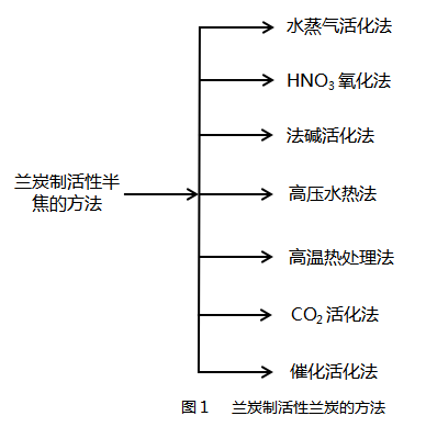 活性兰炭2兰炭制活性兰炭的方法.png