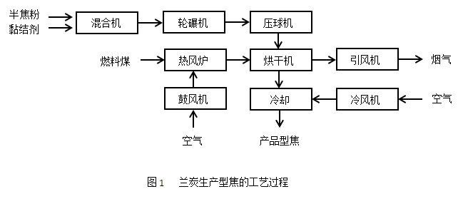 兰炭生产型焦的工艺过程.jpg