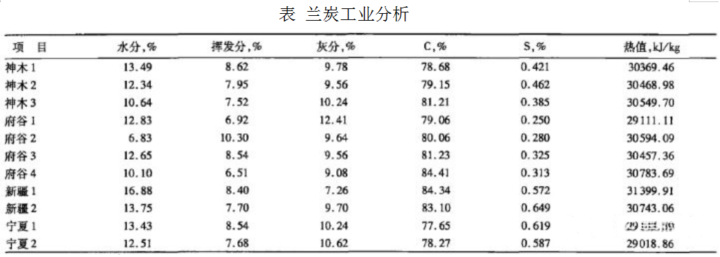 1.31-1 兰炭工业分析.png