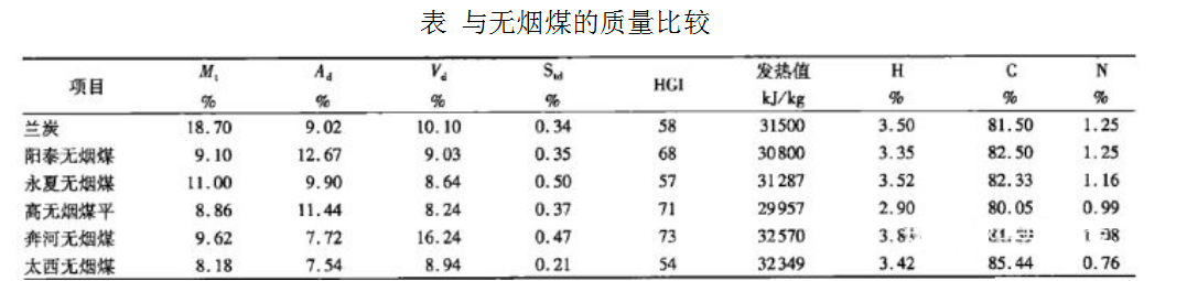 1.31-5 与无烟煤质量比较.png