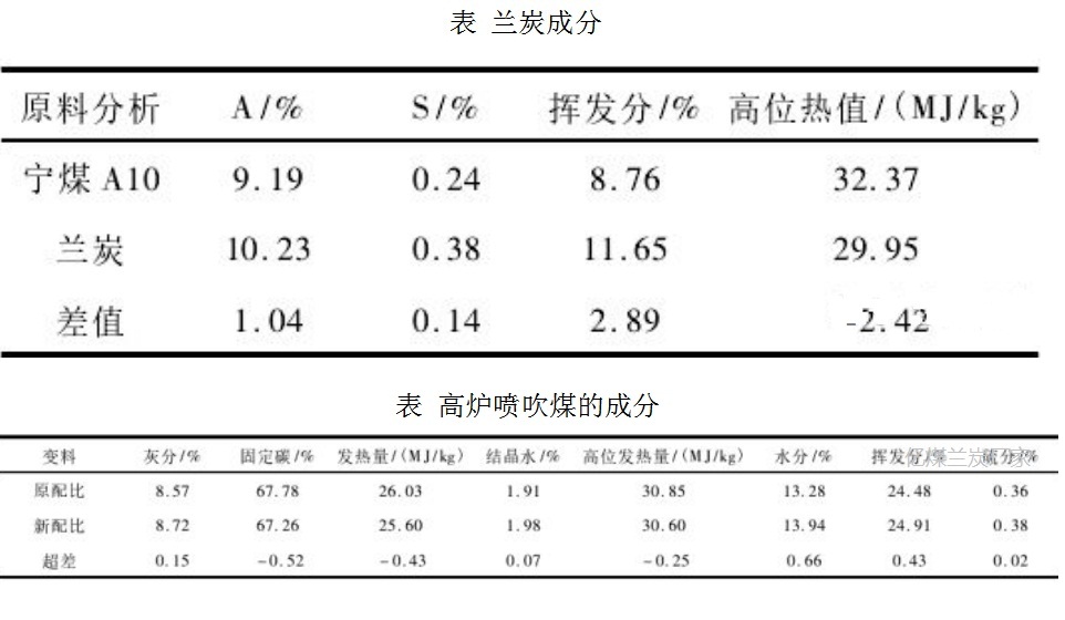 高炉喷吹加兰炭粉实验 兰炭成分1.jpg