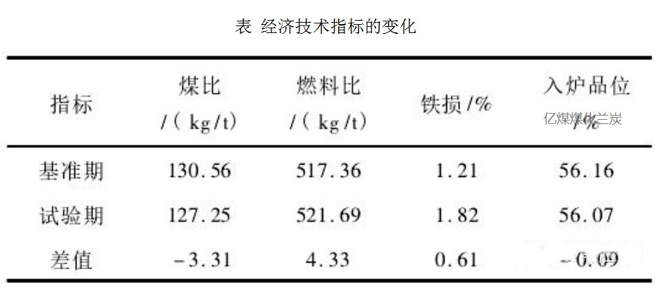 高炉喷吹加兰炭粉实验 技术指标变化2.jpg