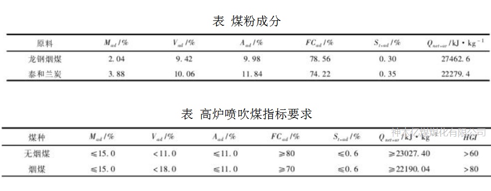 高炉喷吹加兰炭粉实验 3.jpg